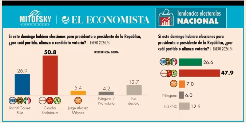 Sheinbaum 61%, Xóchitl 32.4% y Alvarez 6.5%, según encuesta de Mitofsky para El Economista, Brugada, también al frente